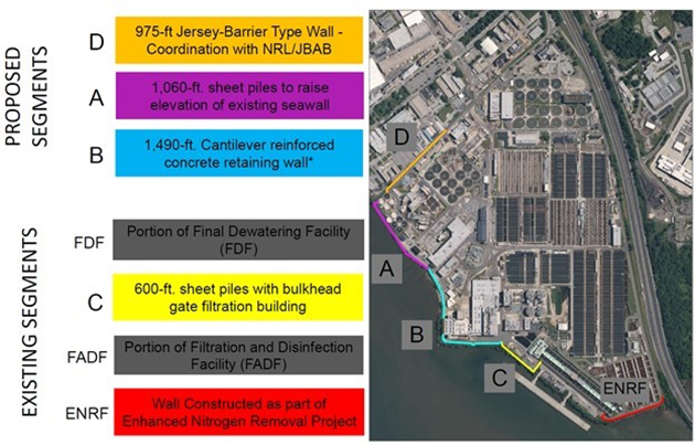 Proposed Segments  D - 875-ft Jersey-Barrier Type Wall - Coodination with NRL/JBAB A - 1,060-ft sheet piles to raise elevation of existing seawall B - 1,490-Ft Cantiliever reinforced concrete retaining wall*  Existing Segments FDF - Portion of Final Dewatering Facility (FDF) C - 600-ft sheet piles with bulkhead gate filtration building FADF - Portion of Filtration and Disinfection Facility (FADF) ENRF - Wall Constructed as part of Enhanced Nitrogen Removal Project